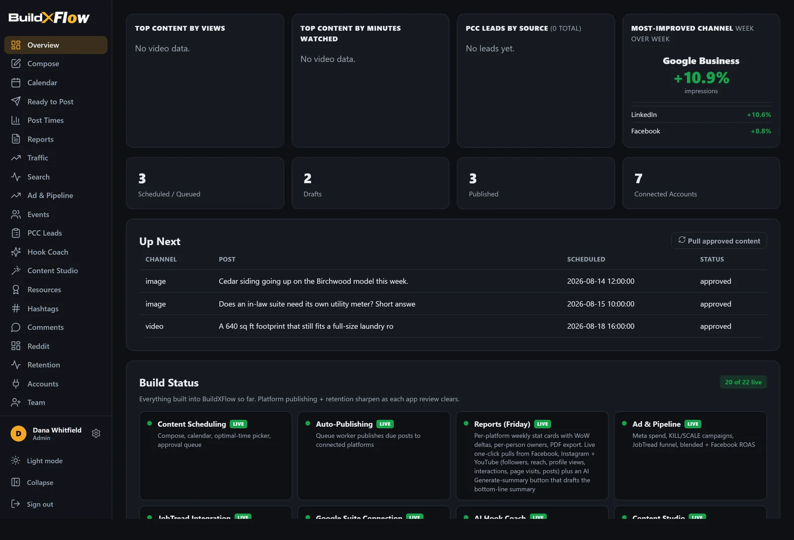 The BuildXFlow overview showing scheduled posts, top content by views and connected accounts.