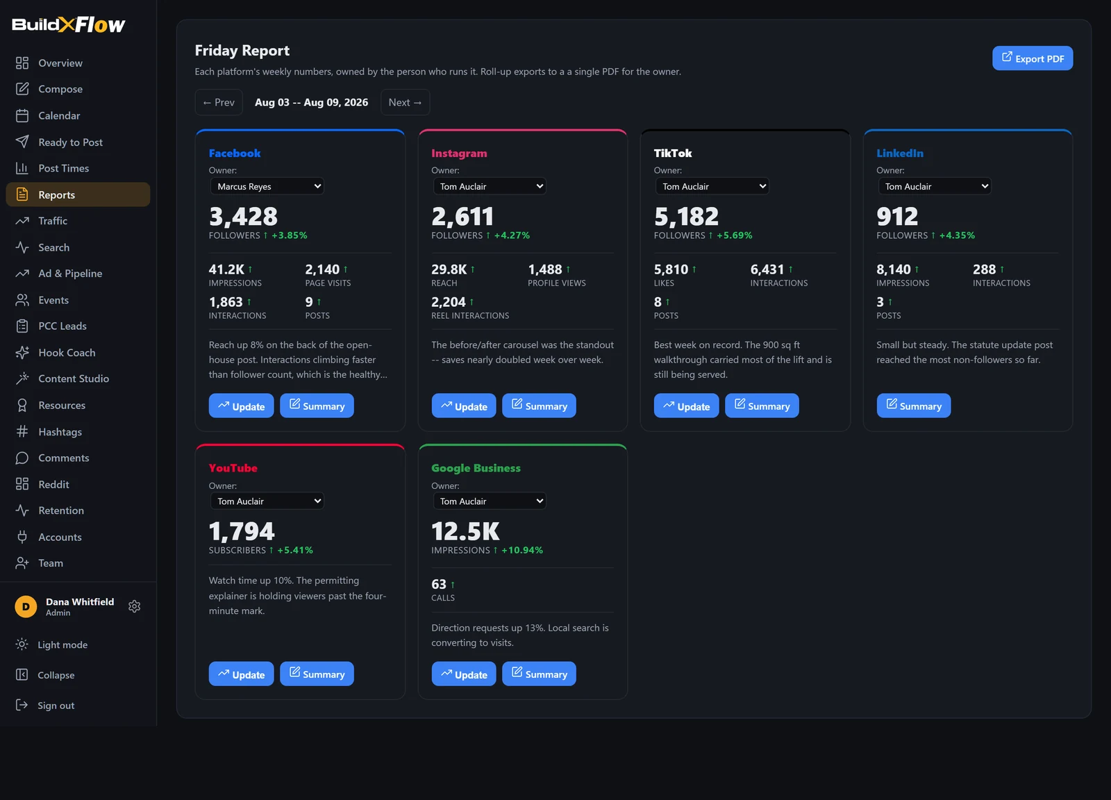 Weekly per-platform report cards with week over week movement.